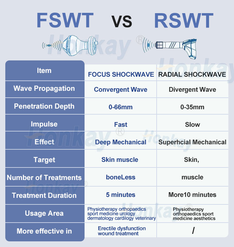 focused shockwave therapy machine cost